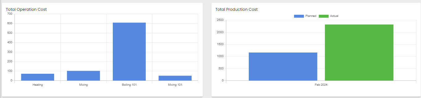 Production Cost