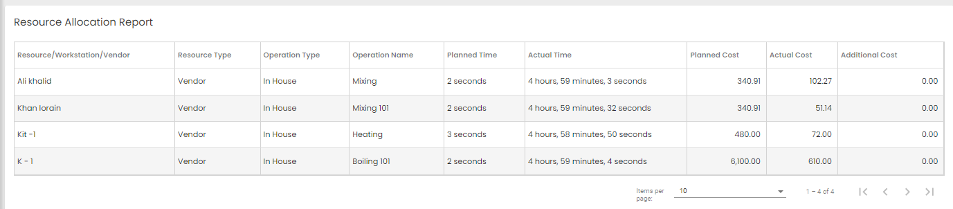 Resources allocation